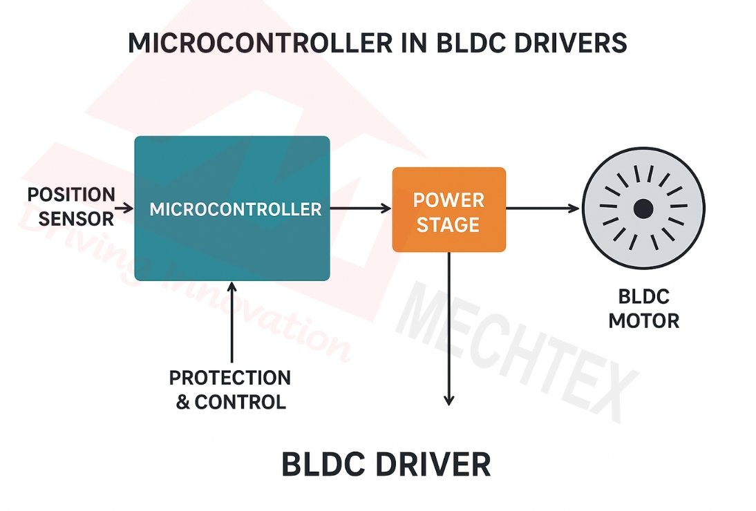 Diagram showing microcontroller in BLDC driver with position sensor, protection and control, power stage, and BLDC motor