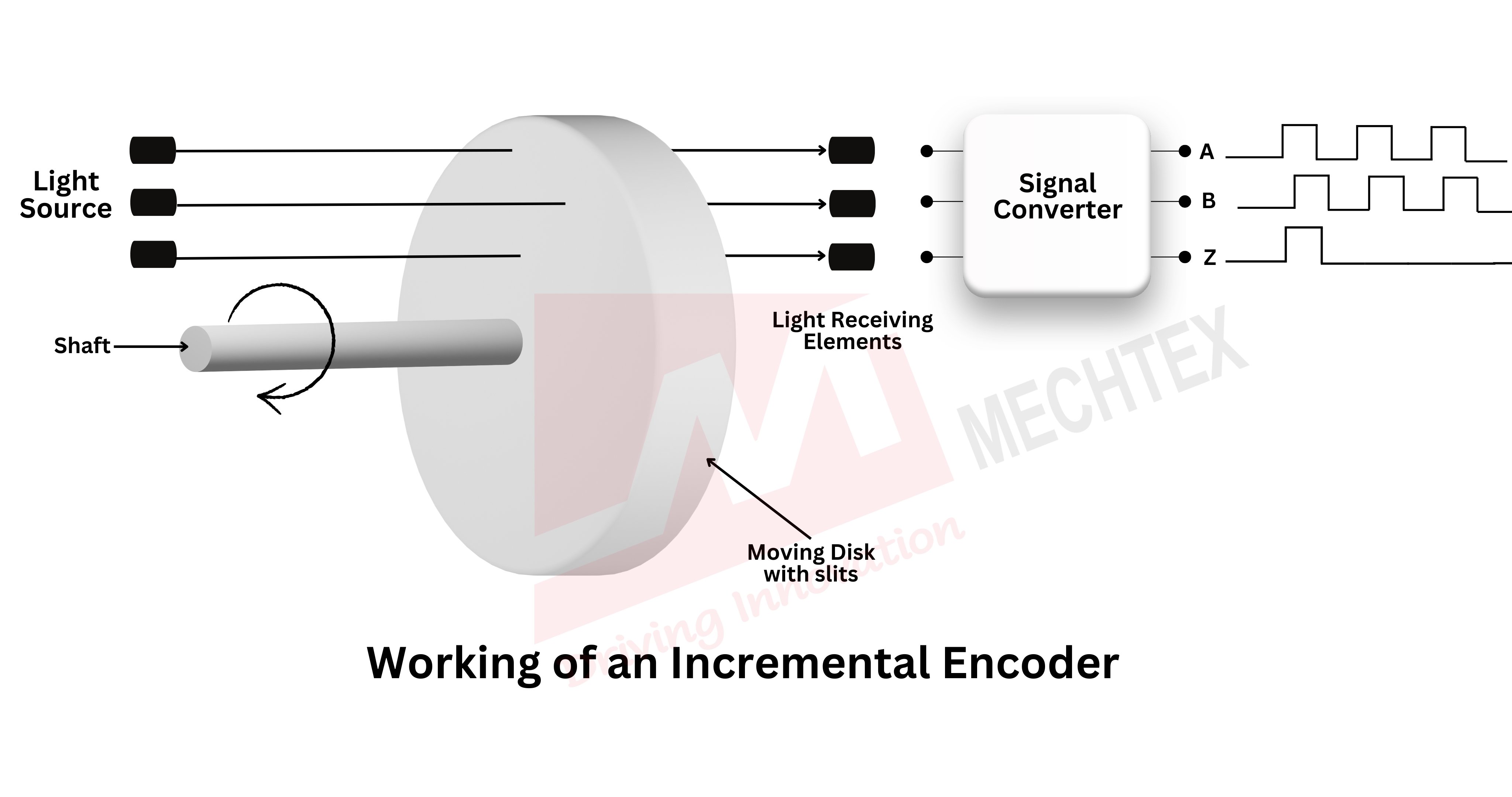 Working of an Incremental Encoder