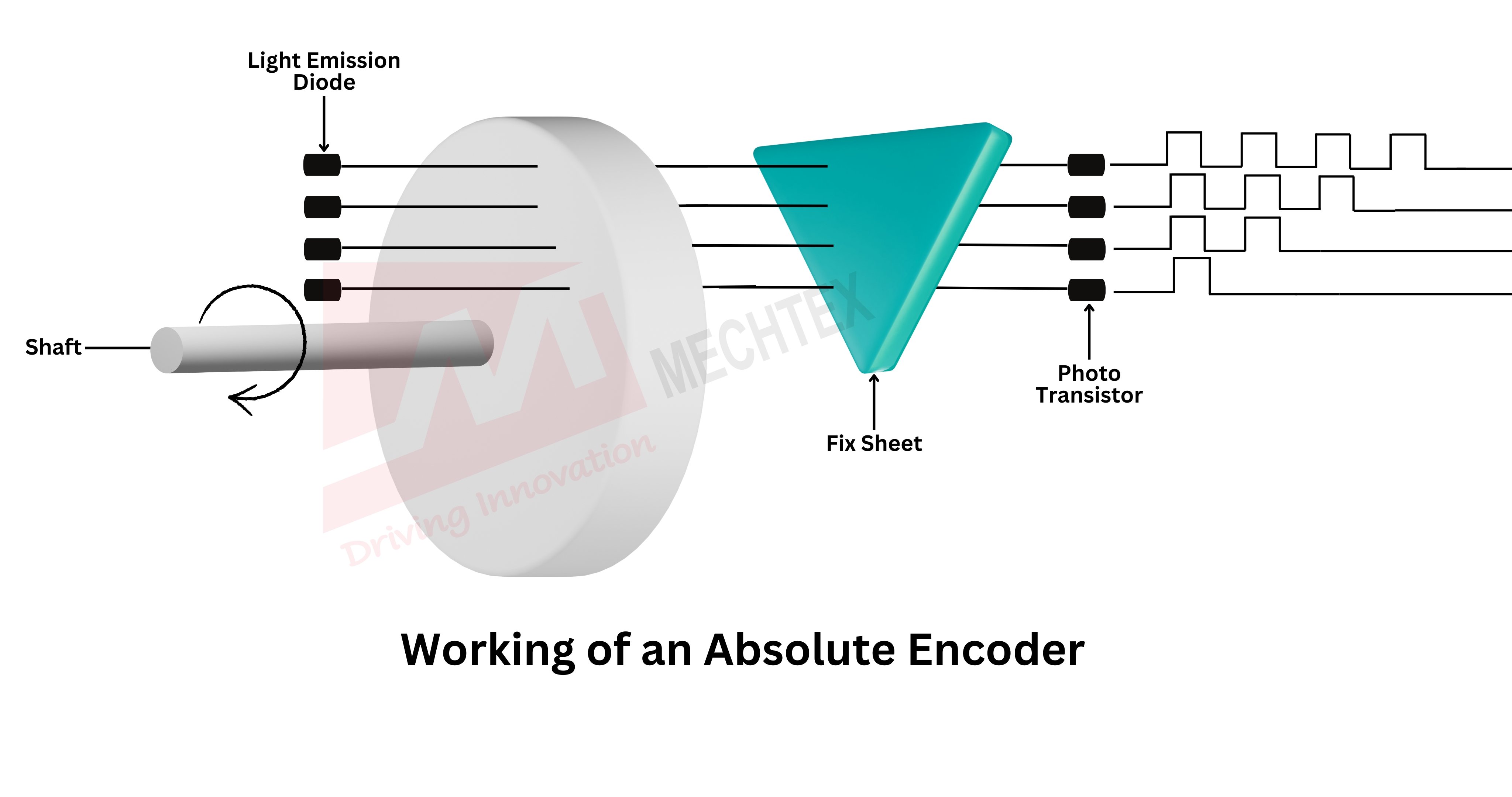 Working of an Absolute Encoder