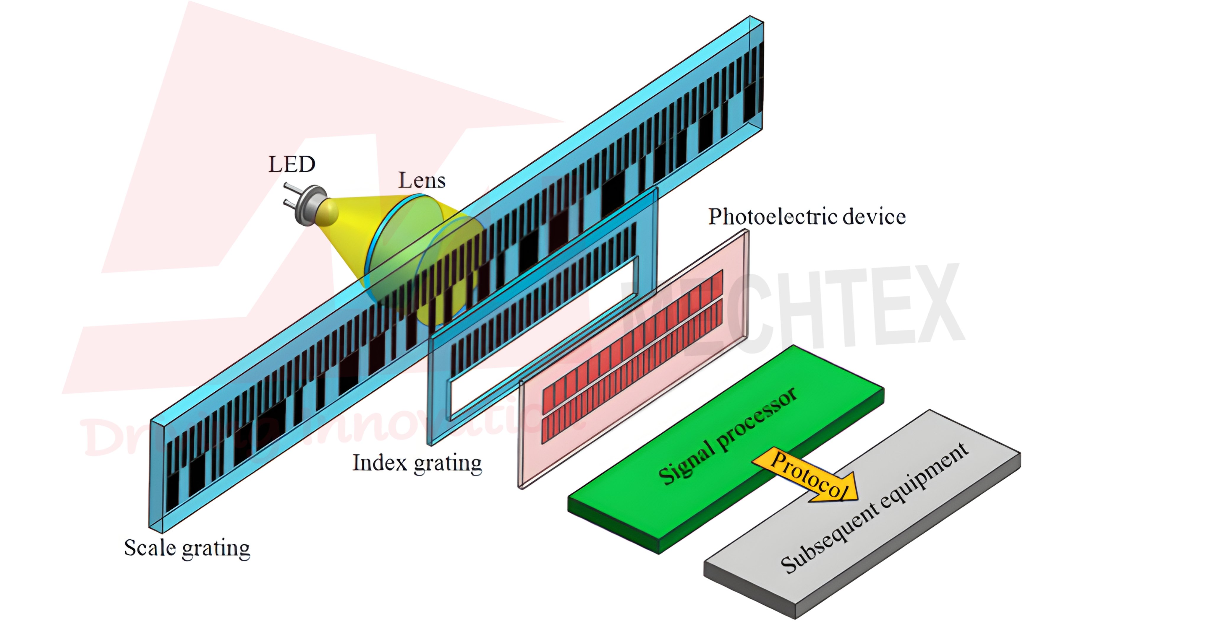 Working of a Linear Encoder
