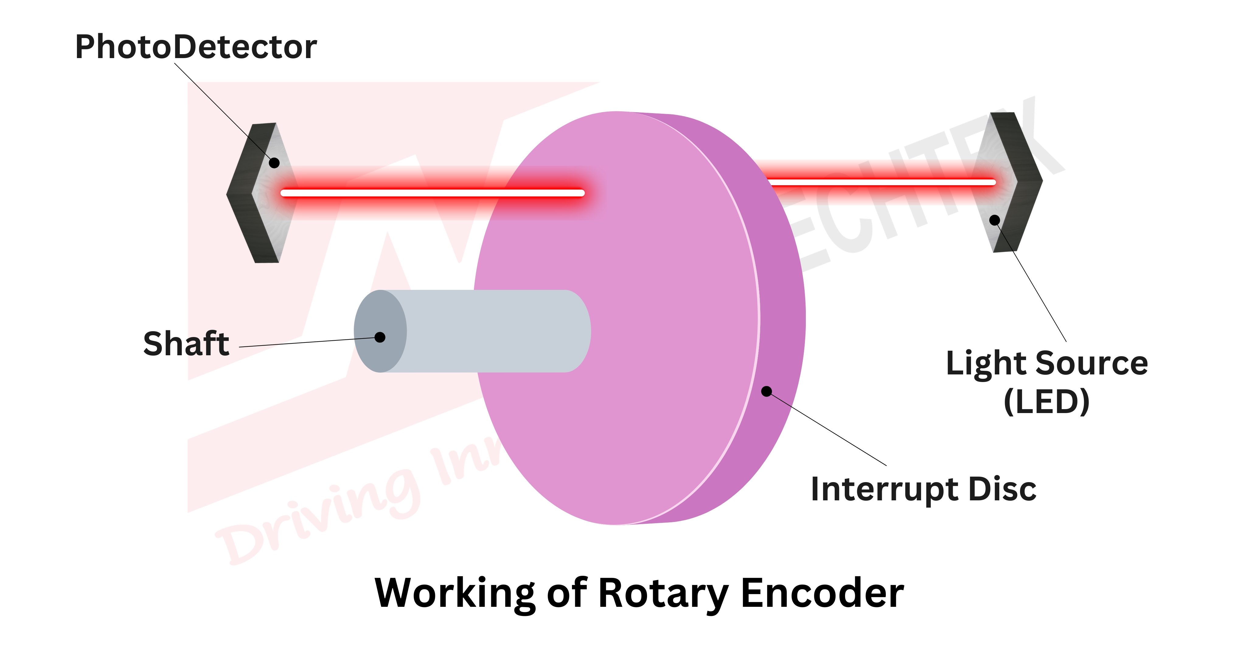 Working of a Rotary Encoder