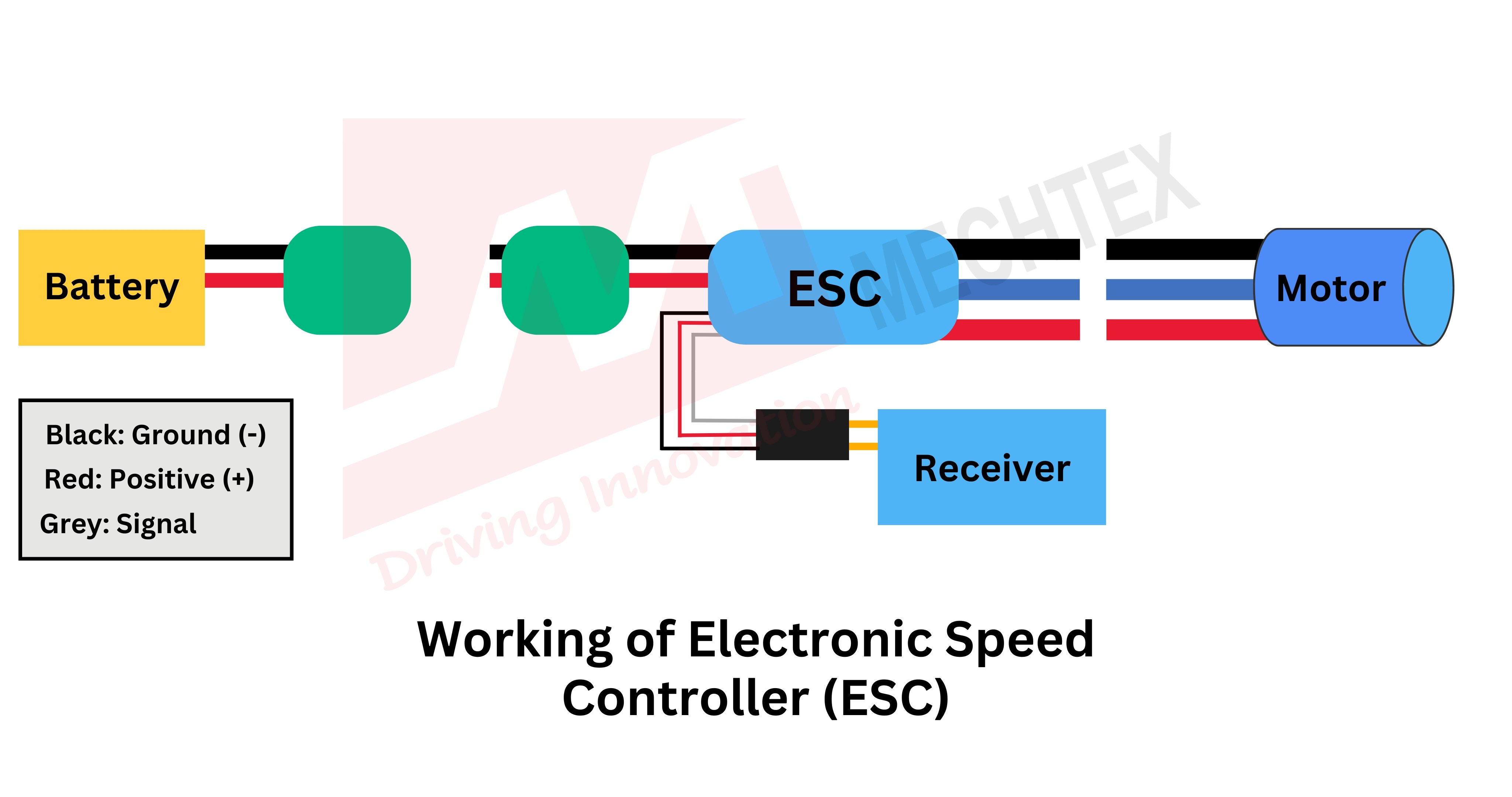 Diagram showing working of an Electronic Speed Controller (ESC) connecting battery, receiver, and motor with labeled wires