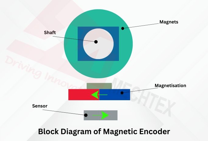 Block Diagram of Magnetic Encoder