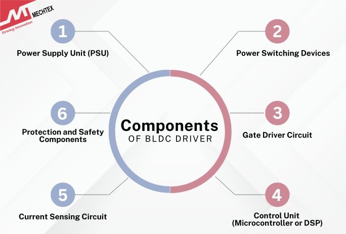Components of BLDC Driver Circuit -Power Supply Unit, Power Switching Devices, Gate Driver Circuit and Control Unit.