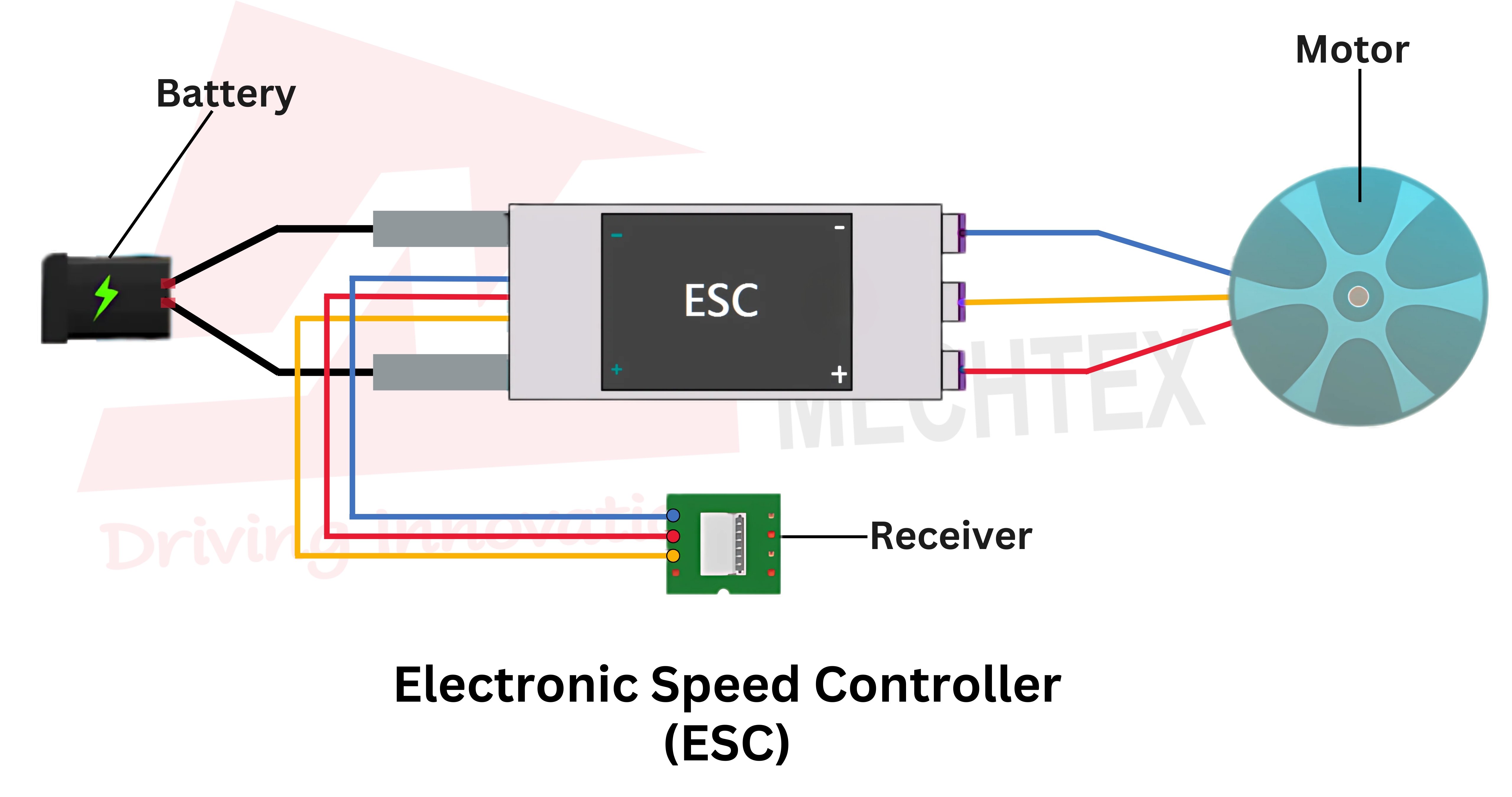 Diagram showing electronic speed controller (ESC) wiring with battery, receiver, and brushless DC motor connections.