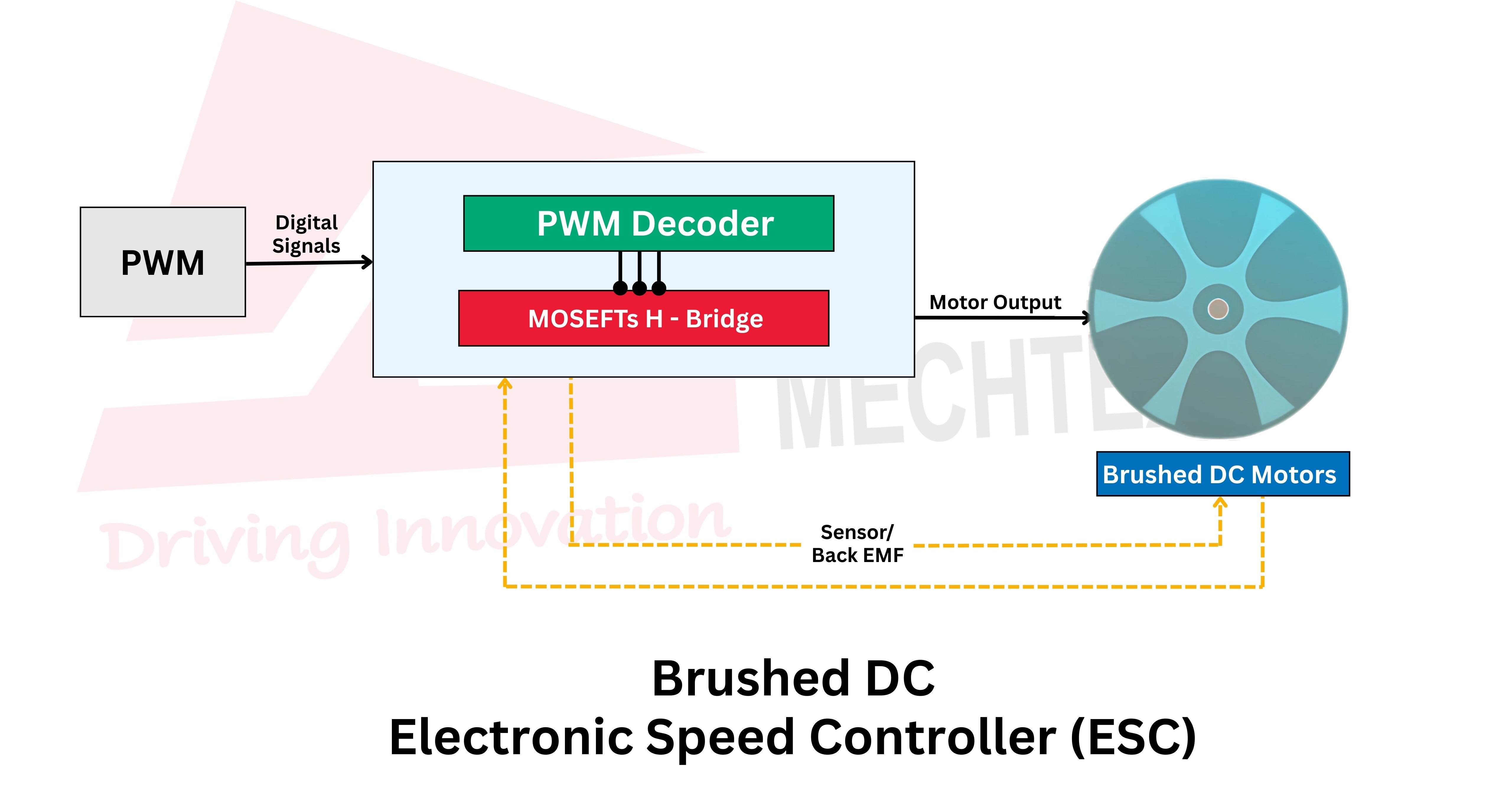 Block diagram explaining how a brushed DC electronic speed controller decodes PWM signals to control motor speed using an H-bridge.
