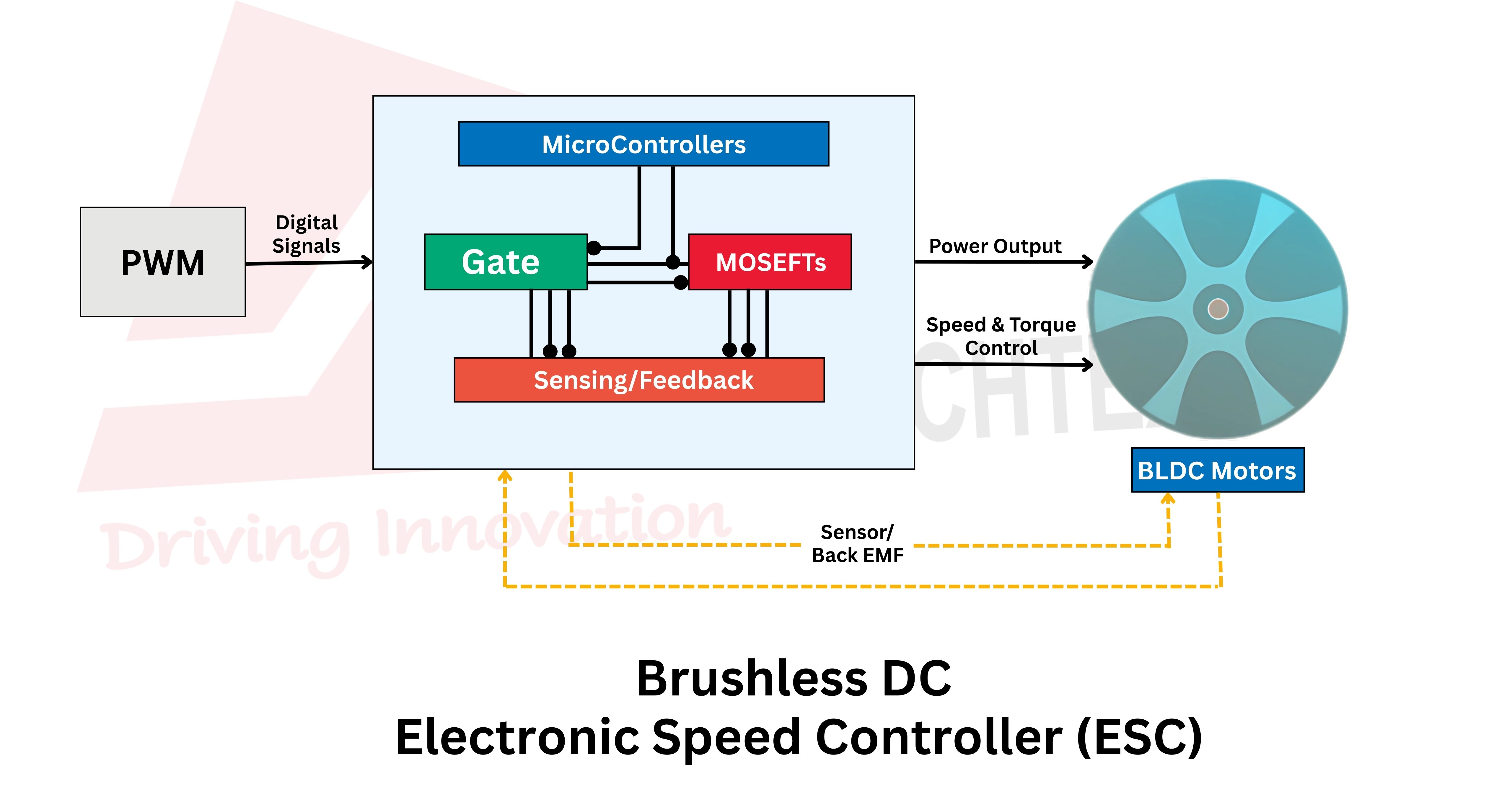 Block diagram showing how a BLDC electronic speed controller uses PWM signals, microcontroller logic, and MOSFETs to control a brushless DC motor.