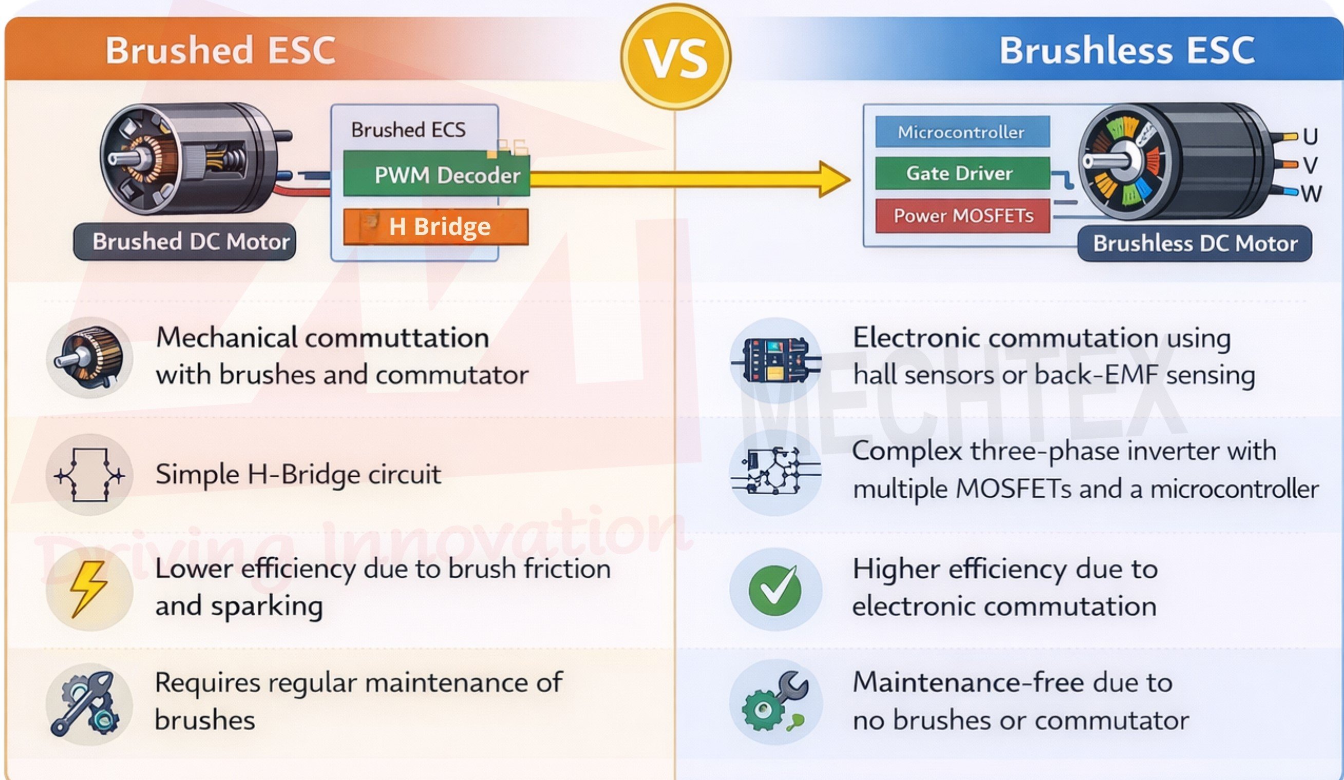 Comparison chart showing differences between brushed ESC and brushless ESC, including commutation method, circuitry, efficiency, and maintenance.
