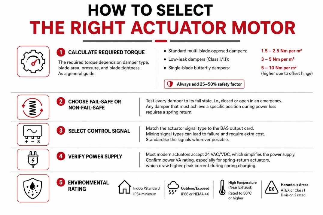 How to Select the Right Actuator Motor