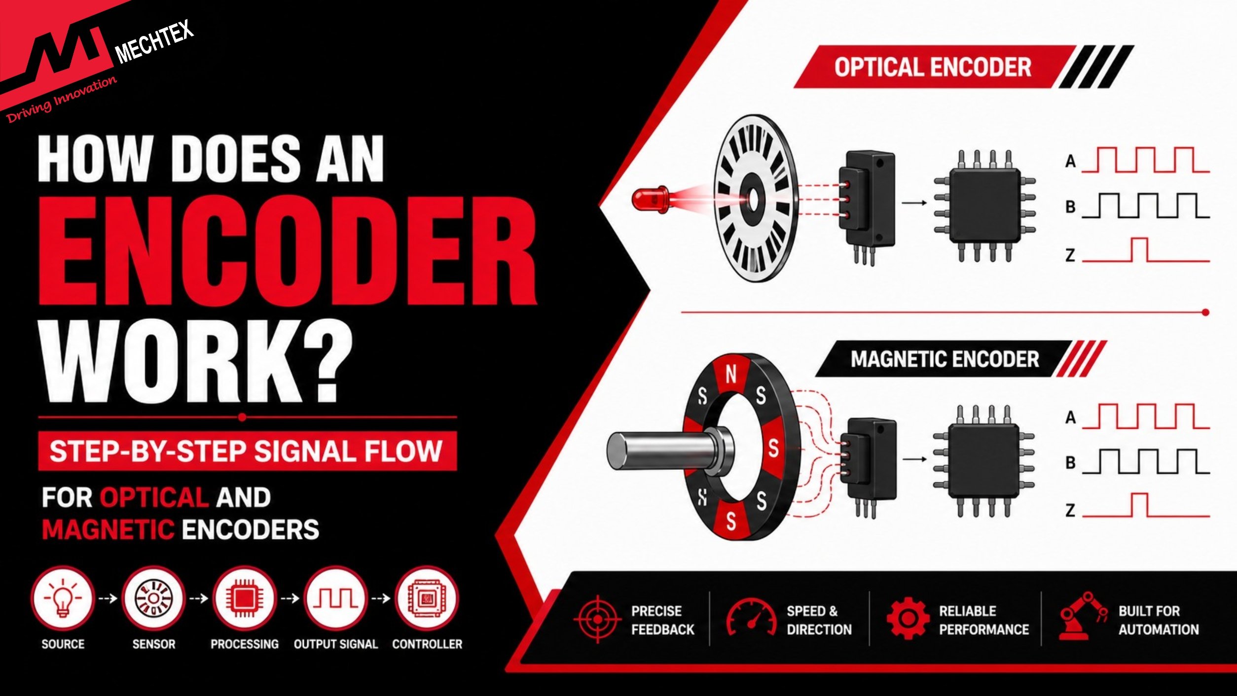 How Does an Encoder Work? Step-by-Step Signal Flow for Optical and Magnetic Encoders