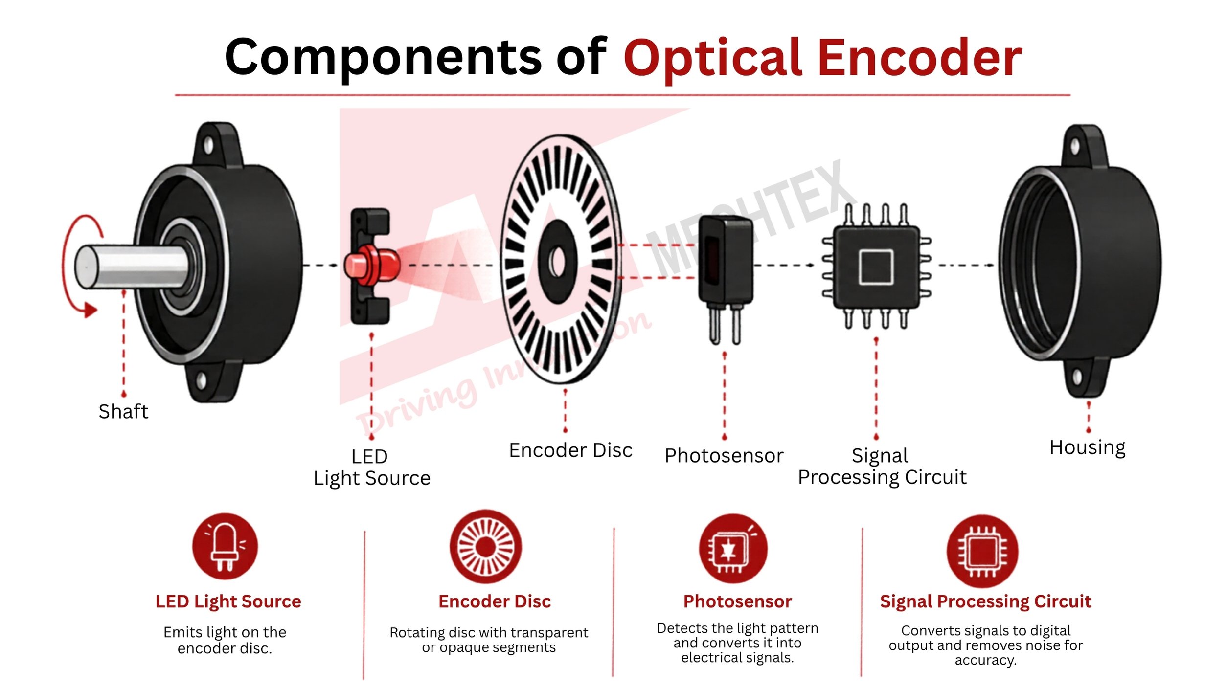 Components of Optical Encoder