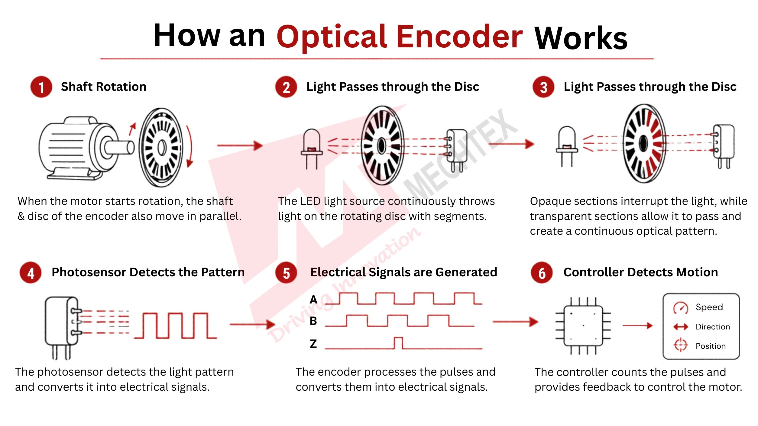 How Optical Encoder Works