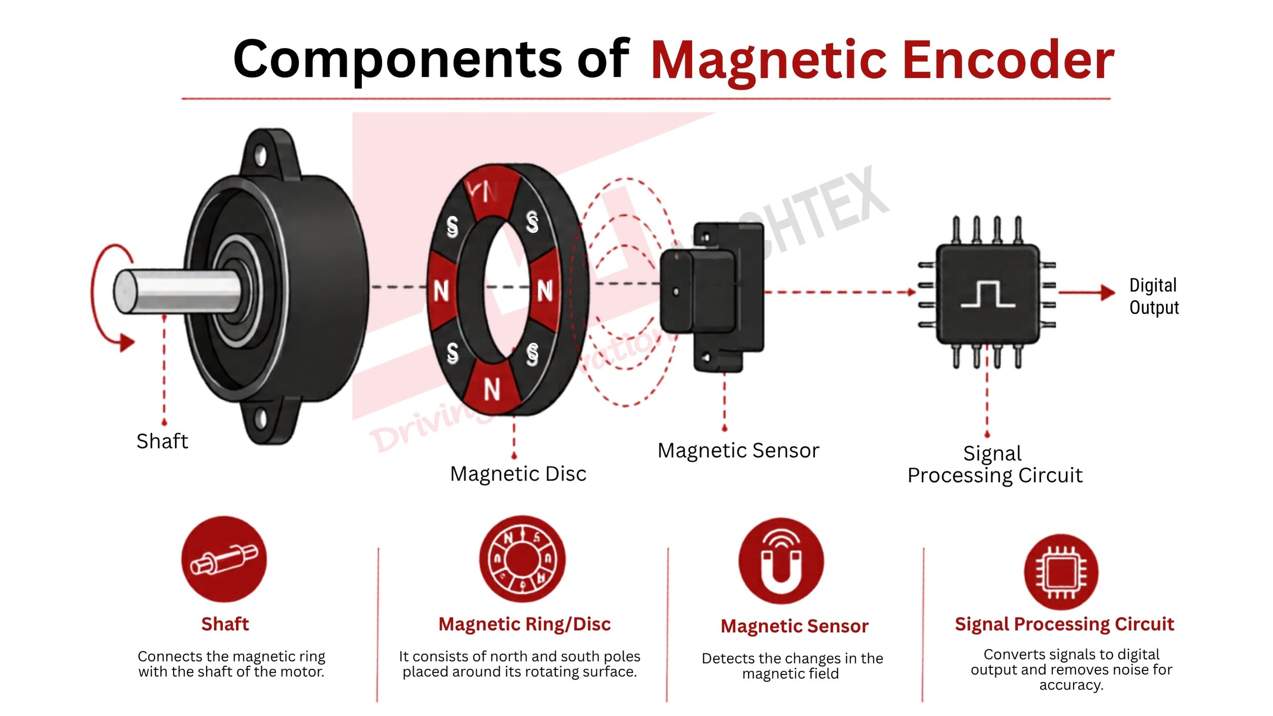 Components of a Magnetic Encoder