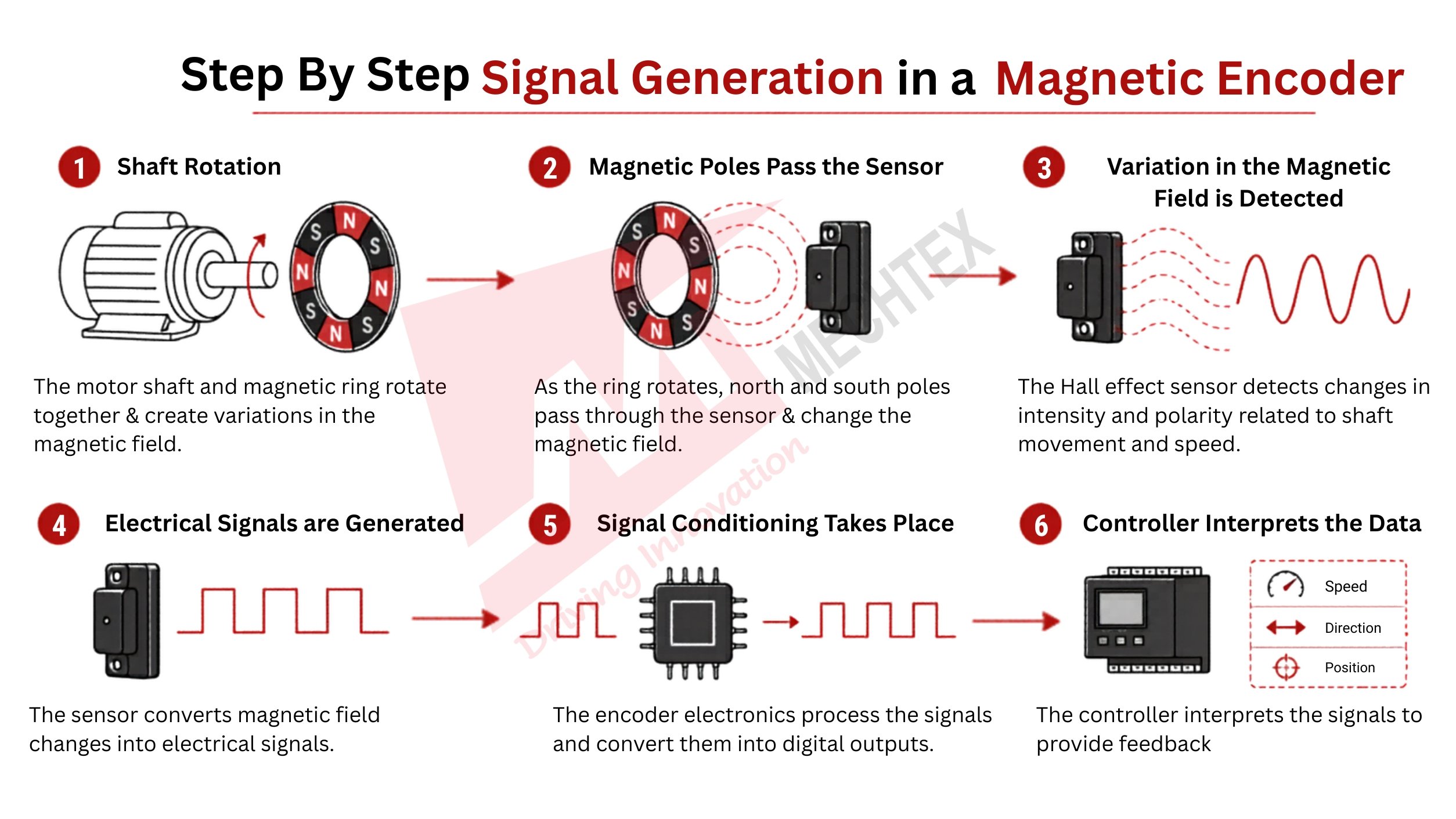 Step-by-Step Signal Generation in a Magnetic Encoder