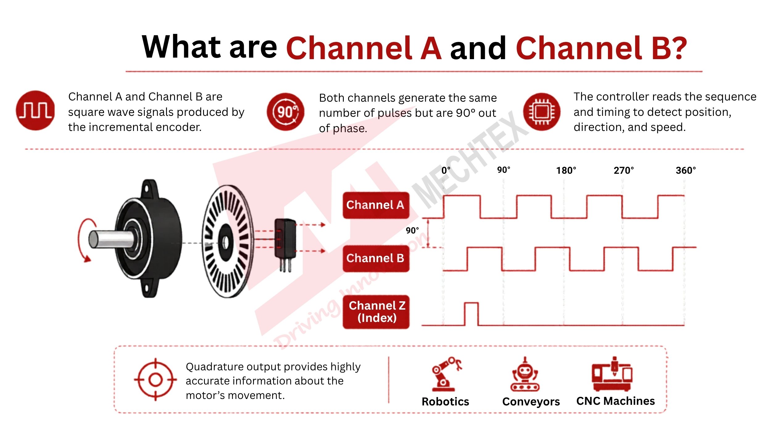What are Channel A and Channel B?