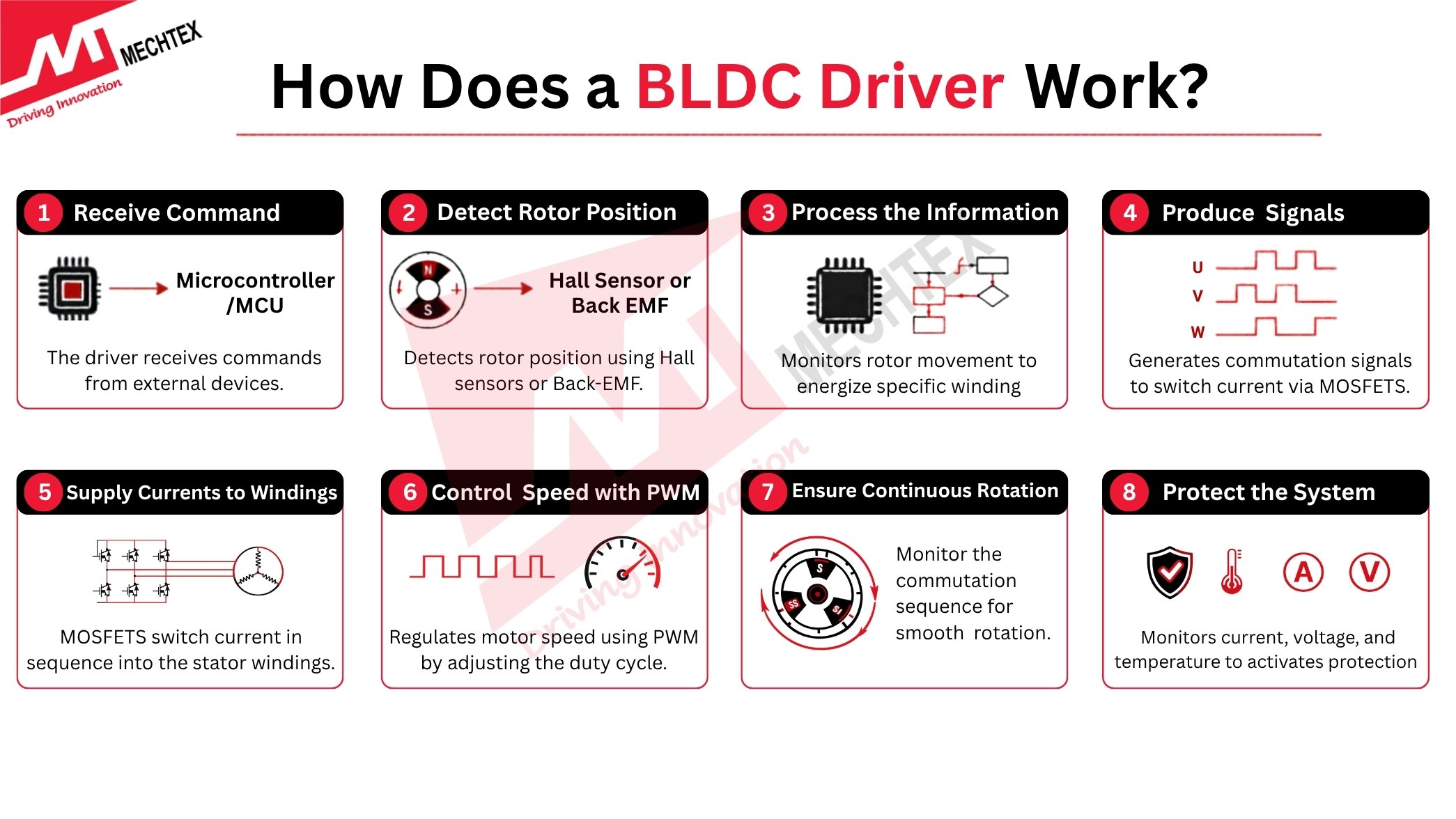 How does a BLDC Motor Driver Work