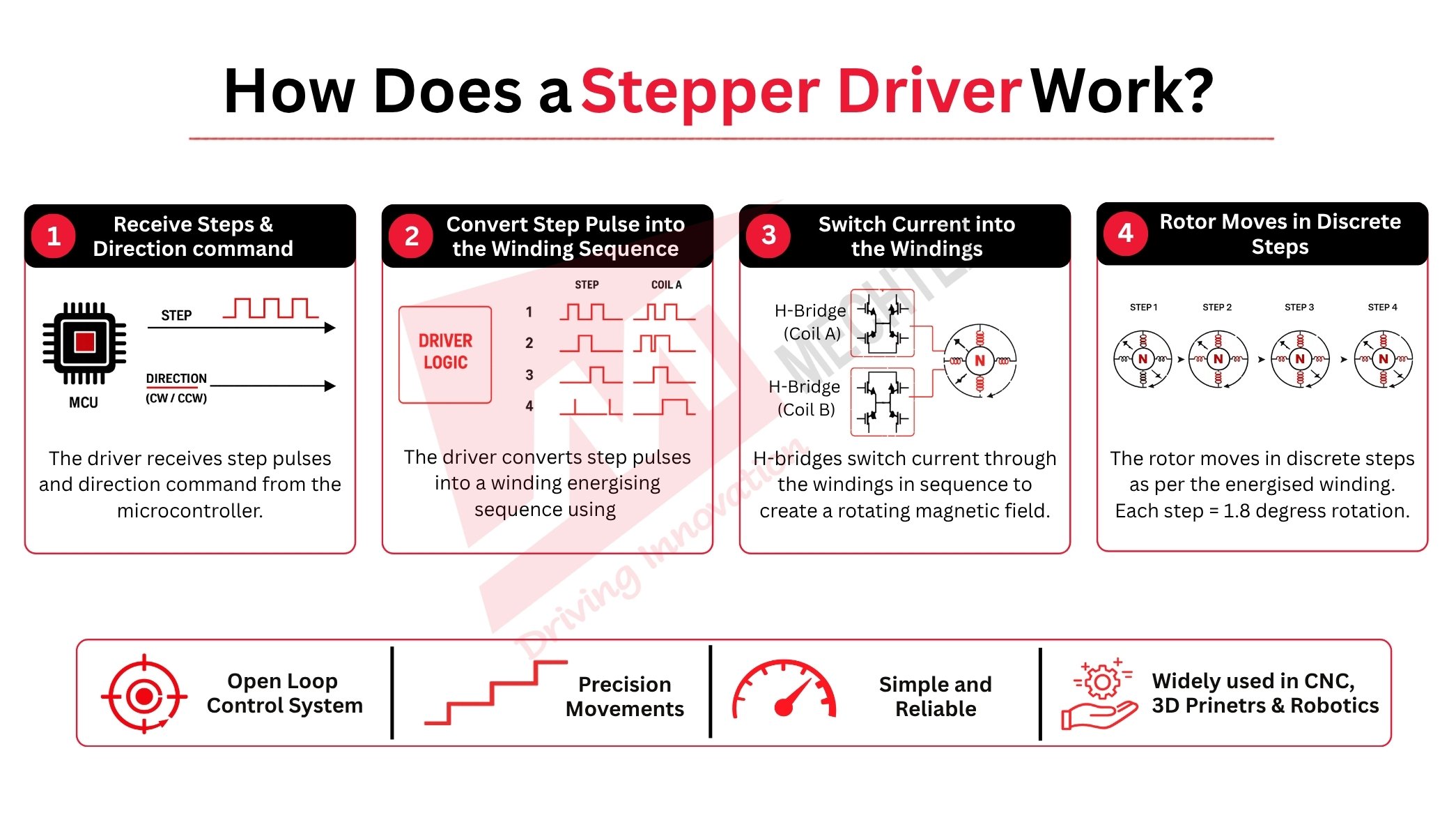 How does a Stepper Motor Driver Work?