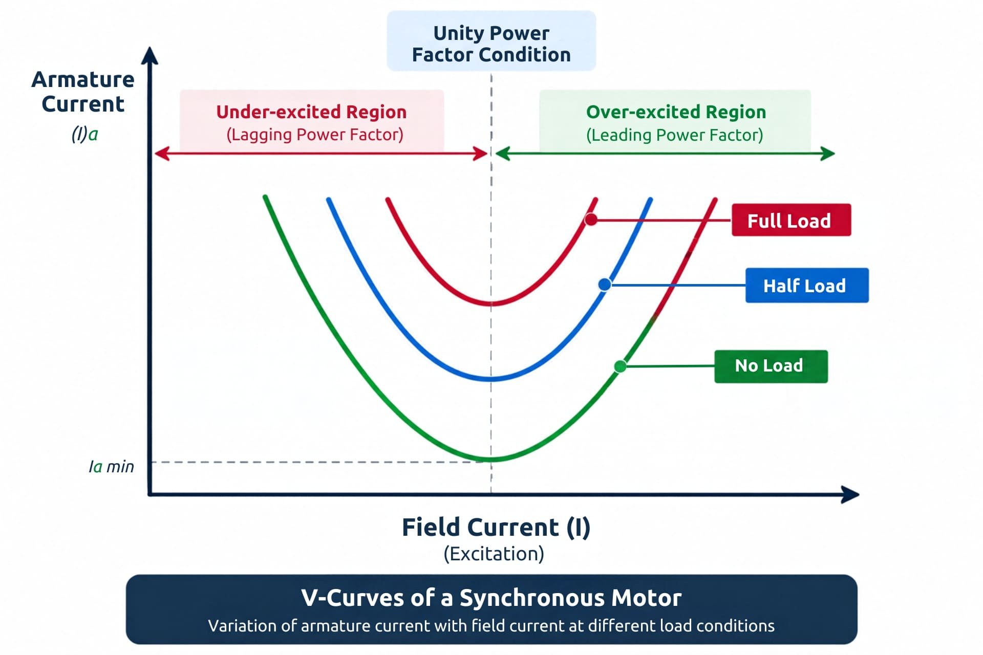 V curve of Synhronous Motor